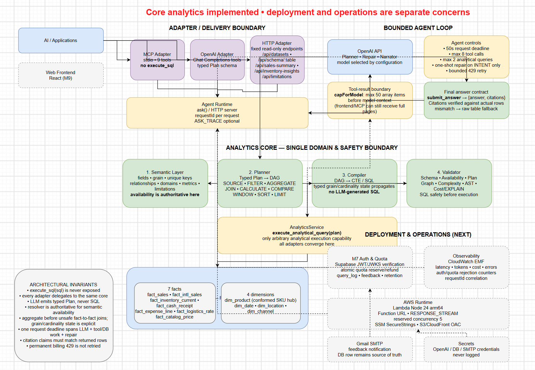 Retail Intelligence Copilot architecture diagram, MCP, OpenAI, and HTTP adapters converging on one analytics core with a semantic layer, planner, compiler, and validator, before Postgres