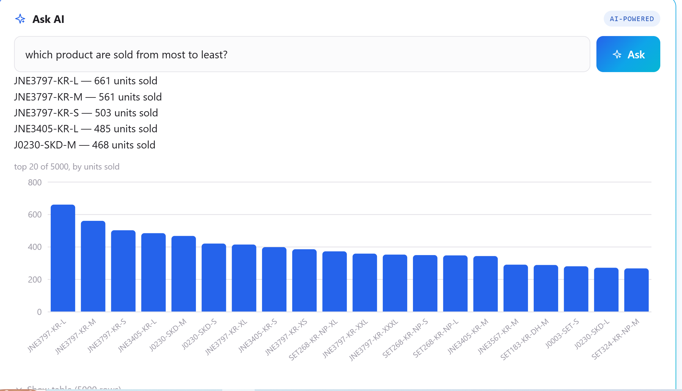 Bar chart of units sold ranked across the top 20 SKUs, drawn from a live query result