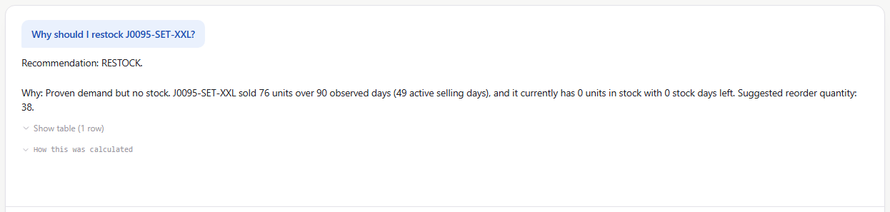 AI answer explaining why a specific product should be restocked, with the reasoning backed by real sales and stock numbers