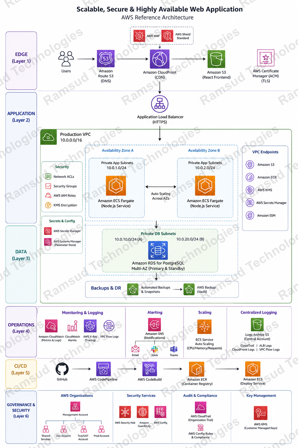 AWS reference architecture with CloudFront, ECS Fargate, RDS PostgreSQL, security, monitoring, and deployment automation