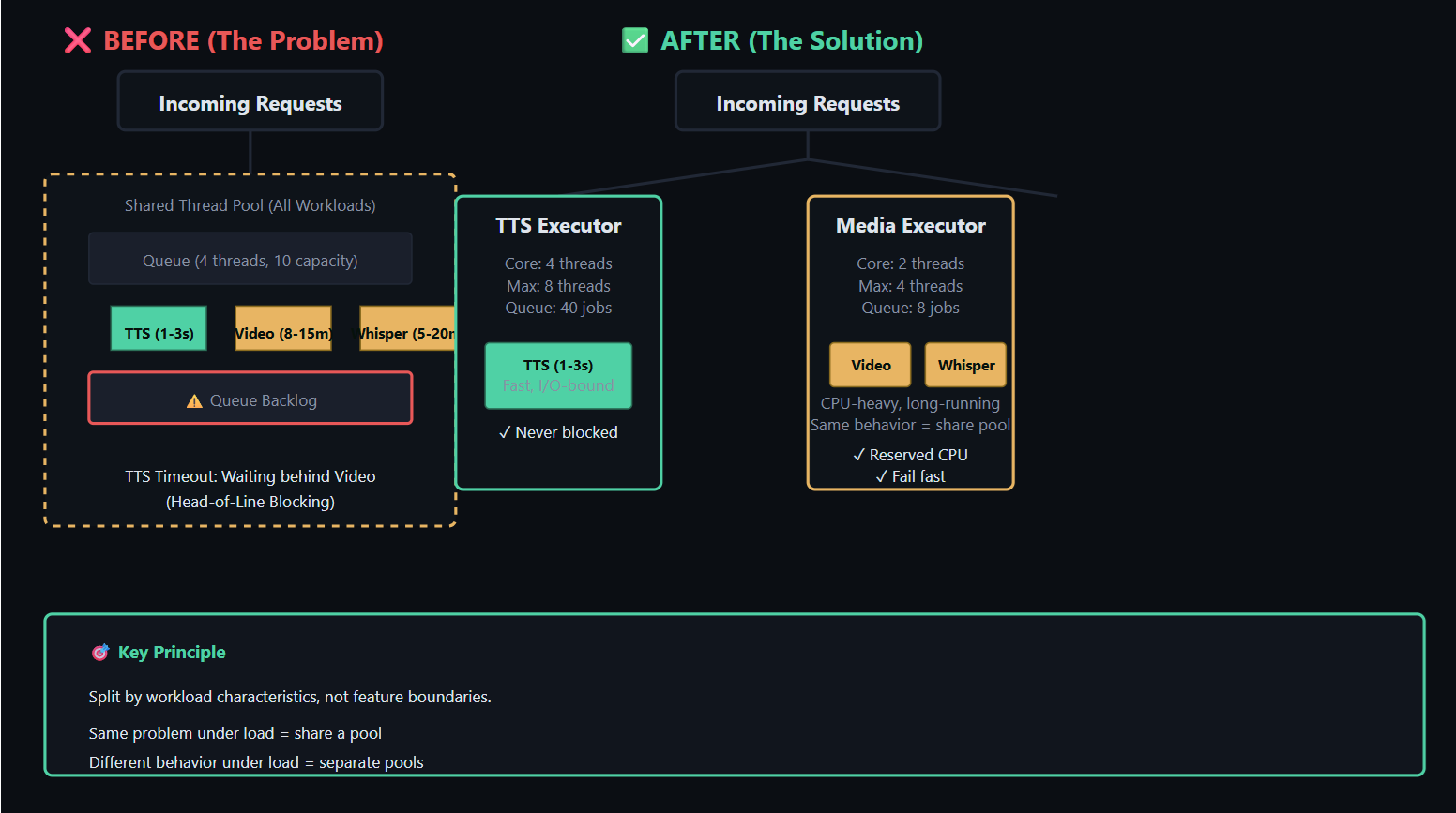 Thread pool workload isolation architecture