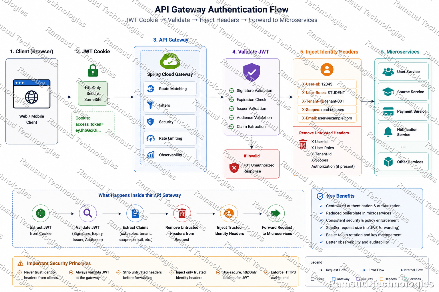 Gateway validates JWT and forwards it downstream — Pattern 2 architecture diagram