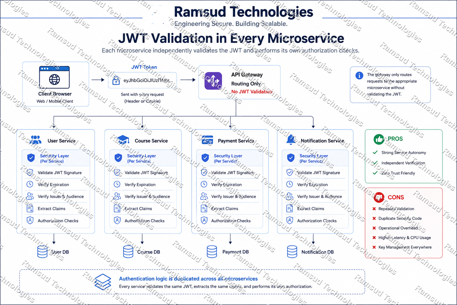 JWT validation in every microservice — Pattern 1 architecture diagram