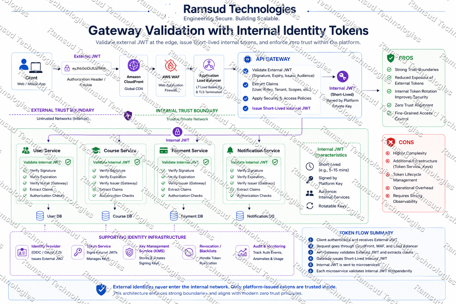 External JWT converted to internal identity token at the gateway — Pattern 4 architecture diagram