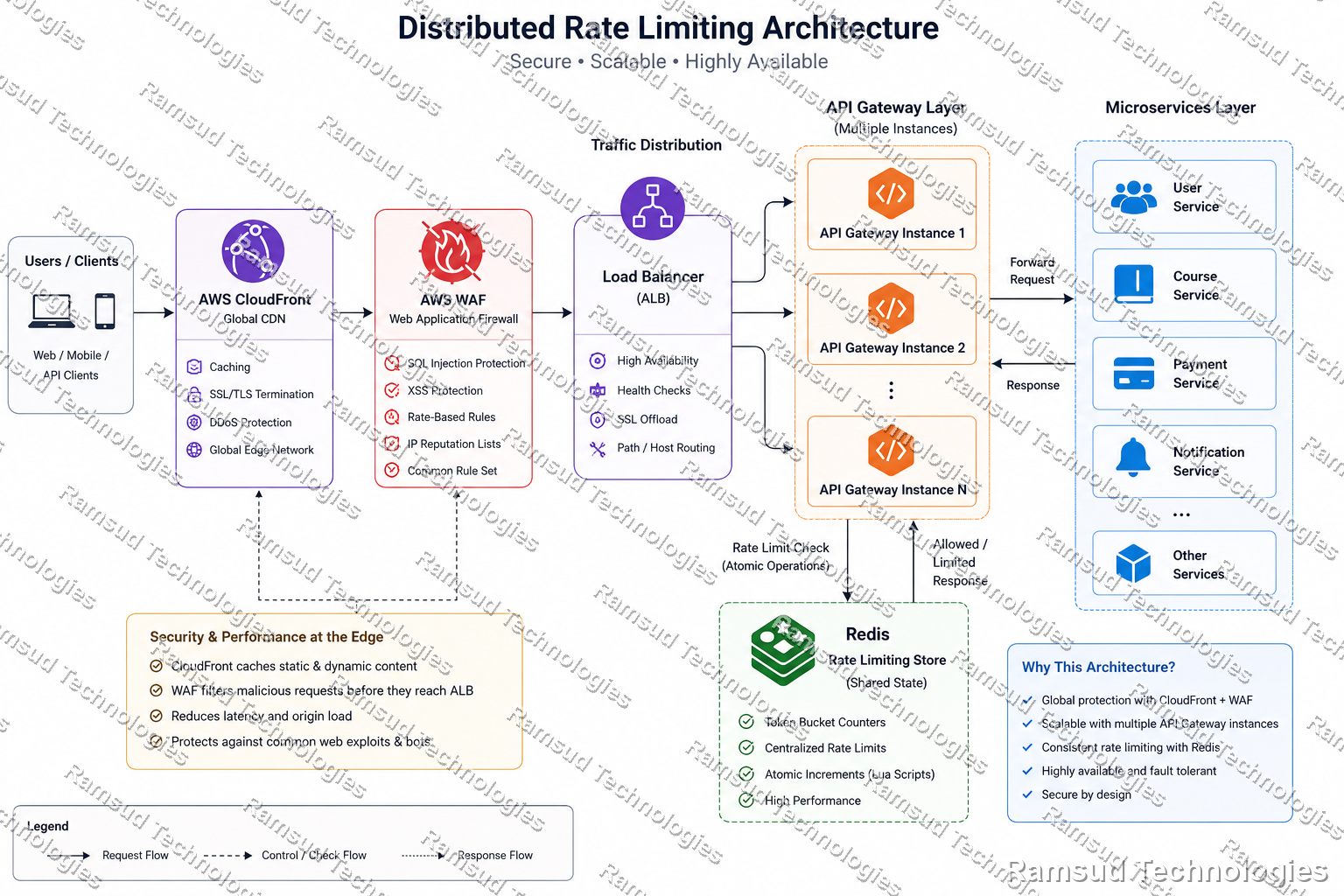 Final layered architecture: CloudFront, AWS WAF, Gateway local limiter, and Microservices providing defense in depth