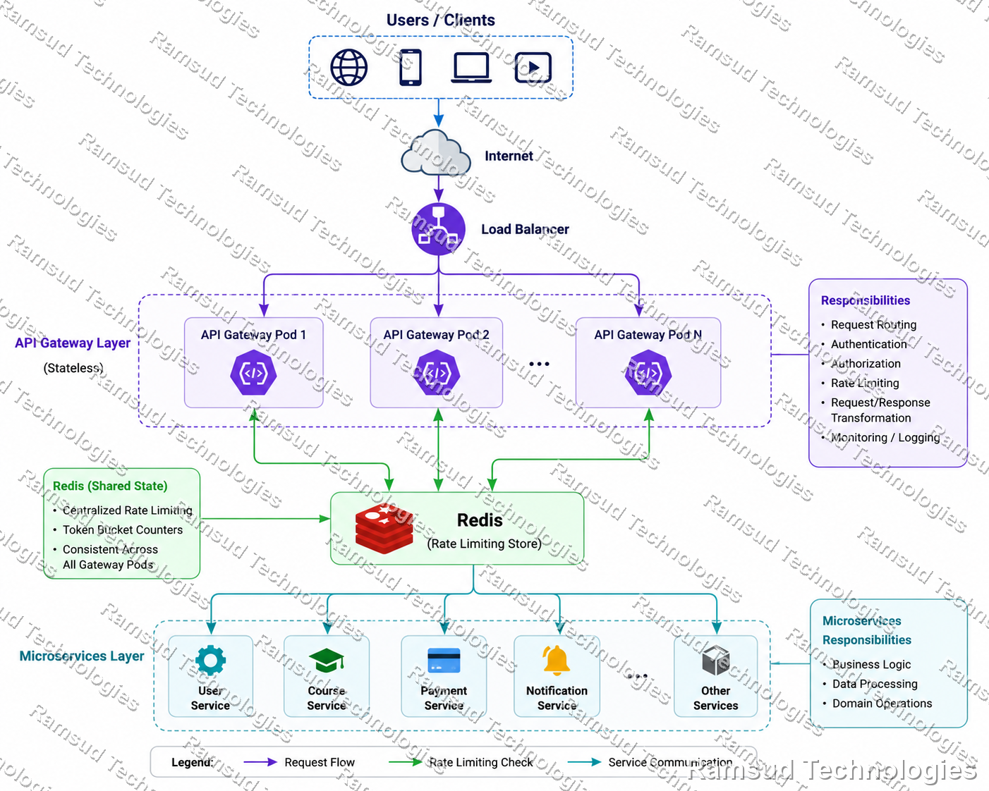 Architecture diagram showing API Gateway Pods connected to Redis for distributed rate limiting, routing requests to downstream microservices