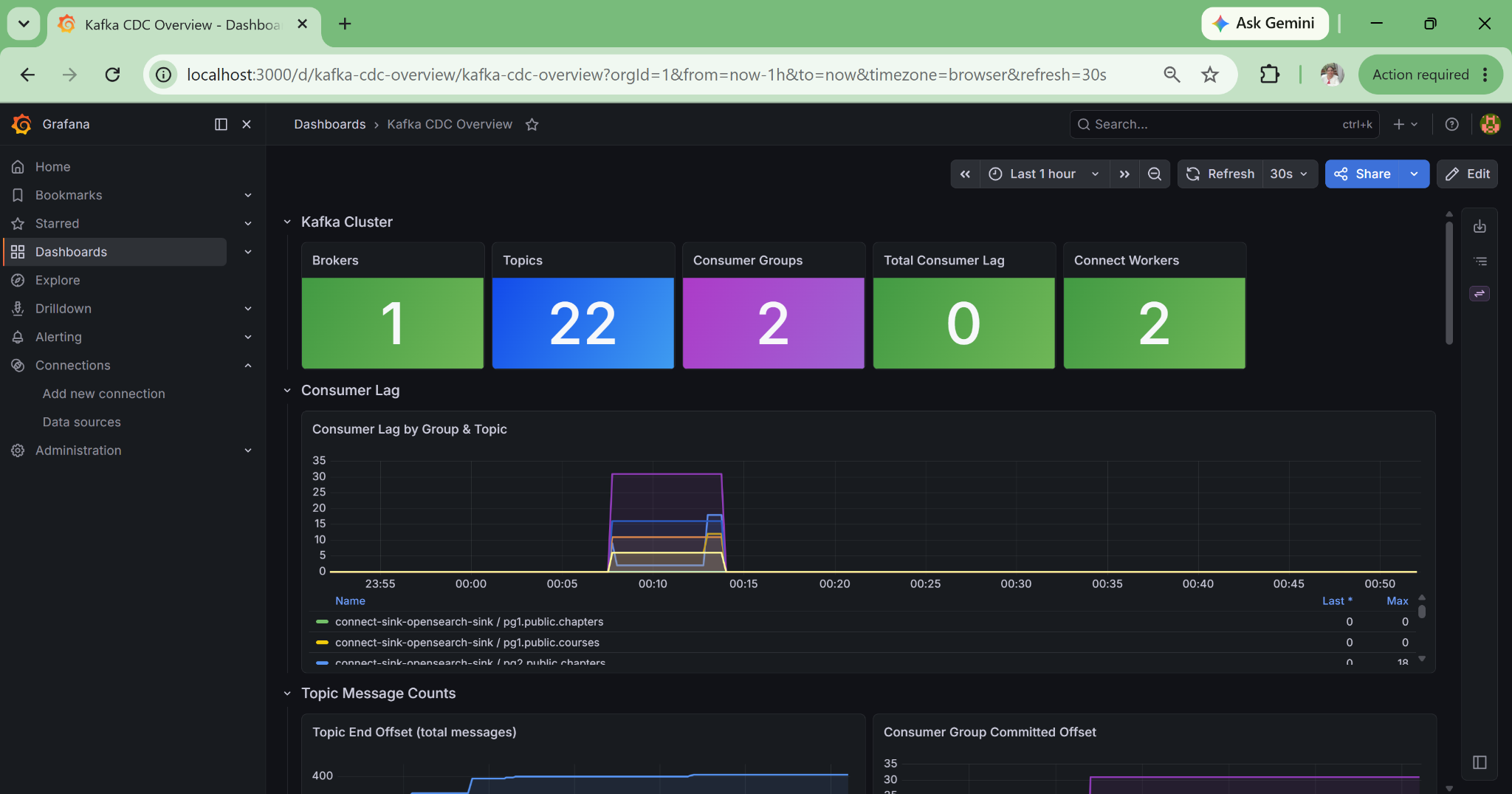Grafana dashboard showing ConnectHub connector health, host metrics, and Kafka JMX metrics