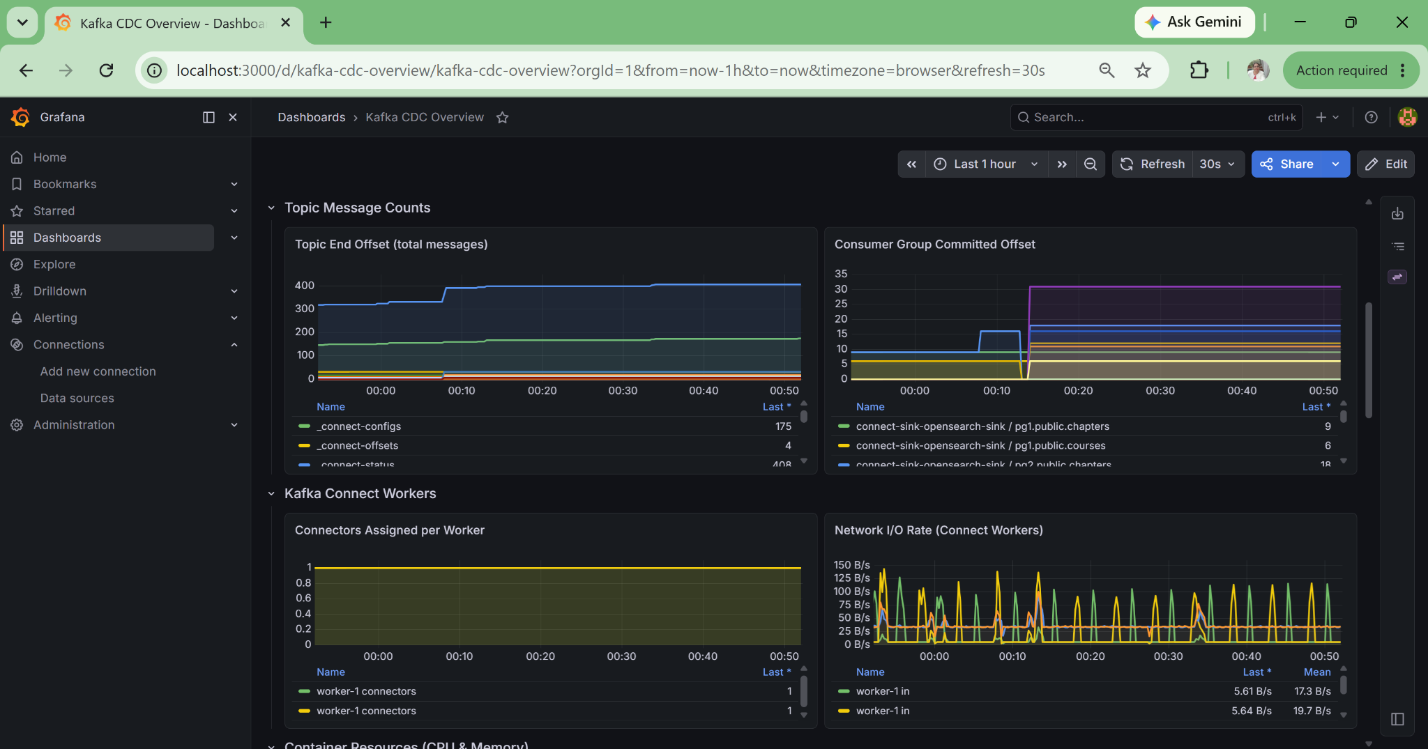 Grafana consumer lag and throughput dashboard