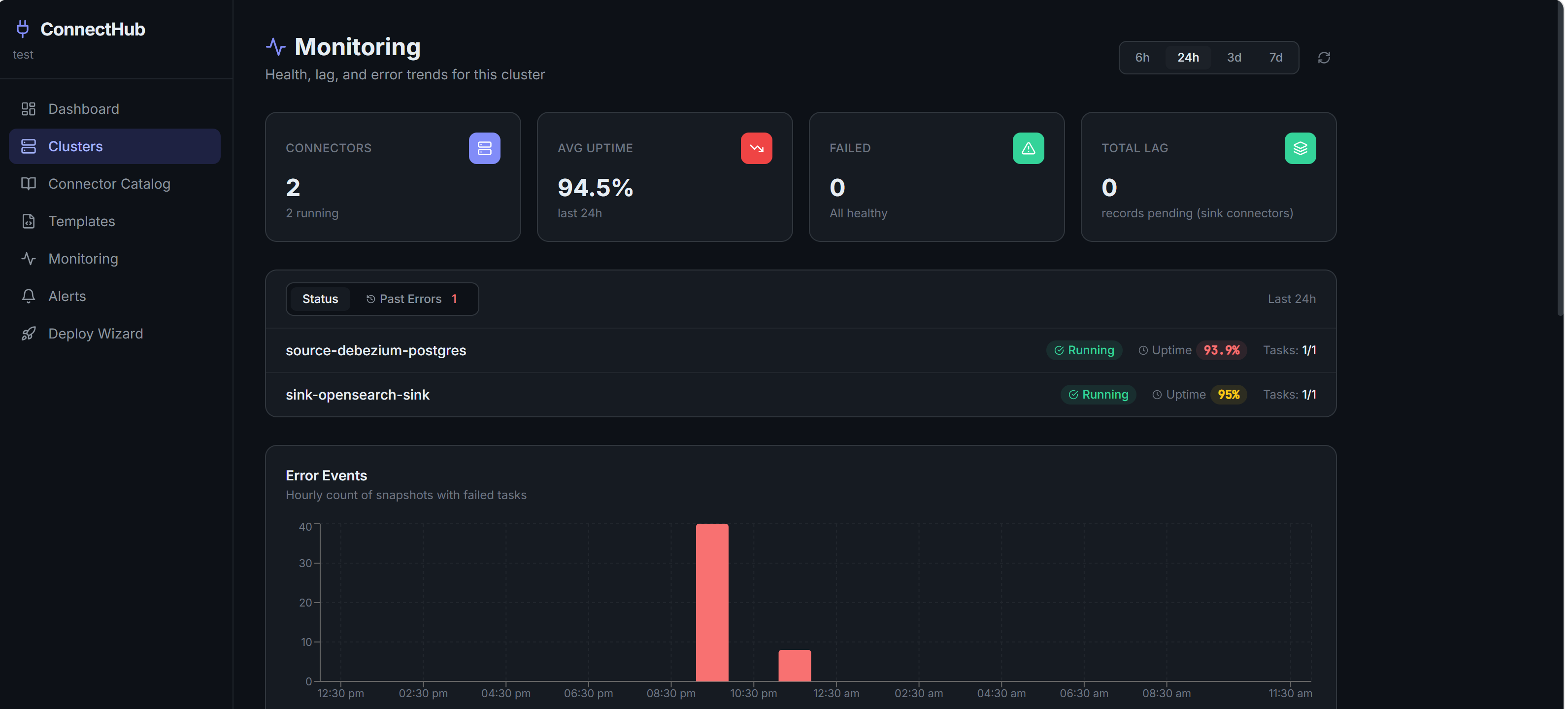 ConnectHub monitoring dashboard showing connector health, host metrics, and Kafka JMX metrics