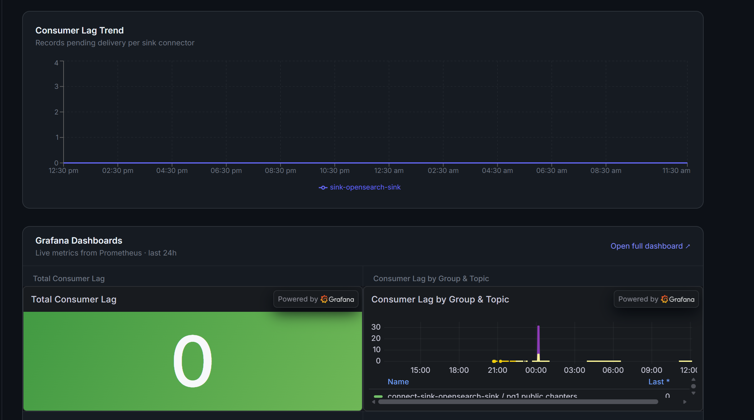ConnectHub monitoring — Consumer Lag Trend dashboard
