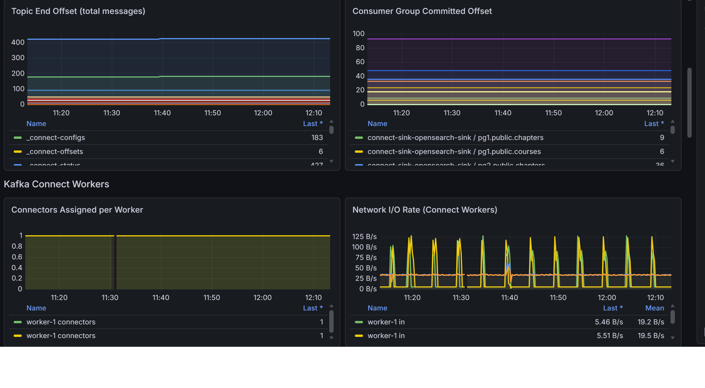 ConnectHub monitoring — CDC offset and DLQ metrics