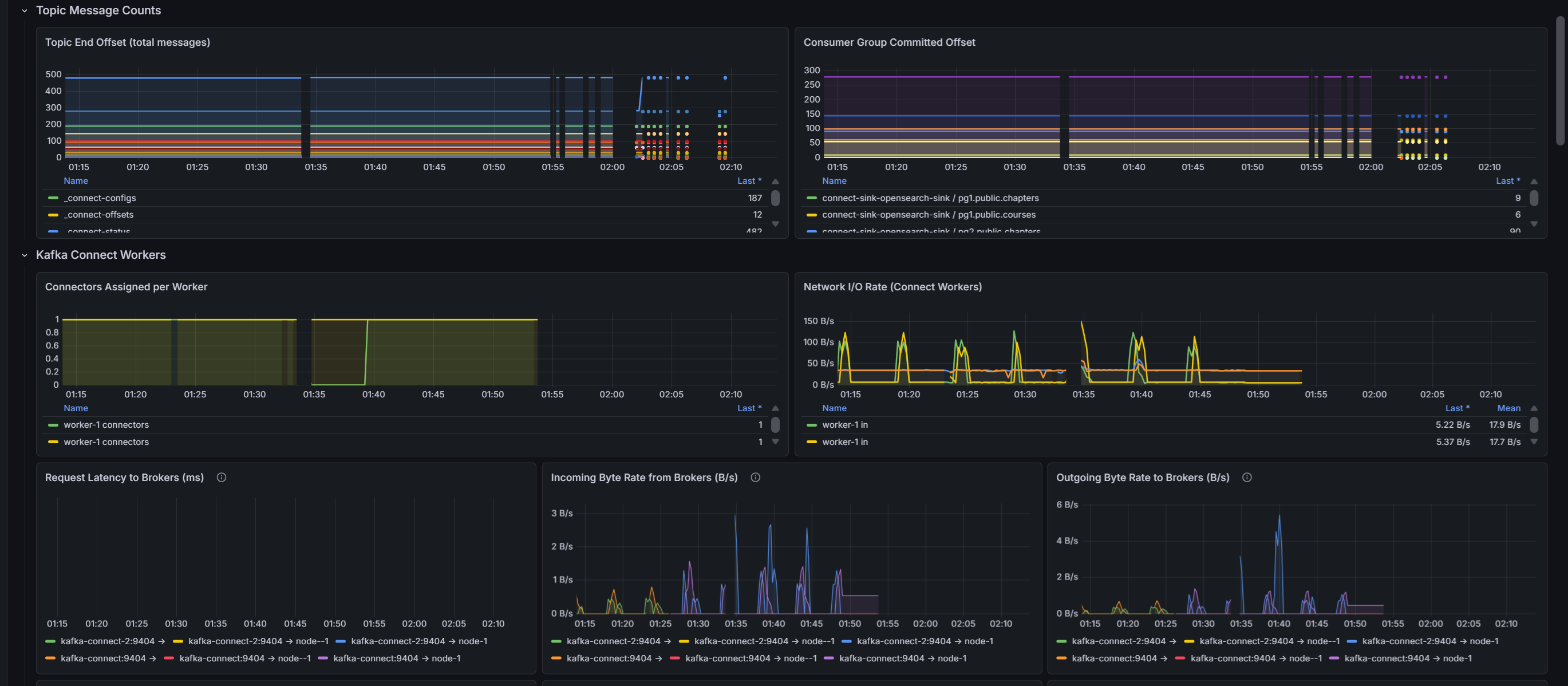 Monitoring dashboard showing real-time synchronization metrics, record counts, and mismatched records