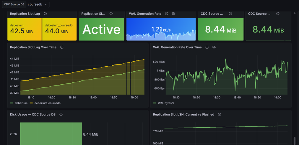 End-to-end CDC observability dashboard showing replication slot lag, WAL generation, connector throughput, topic lag, and consumer lag across the pipeline