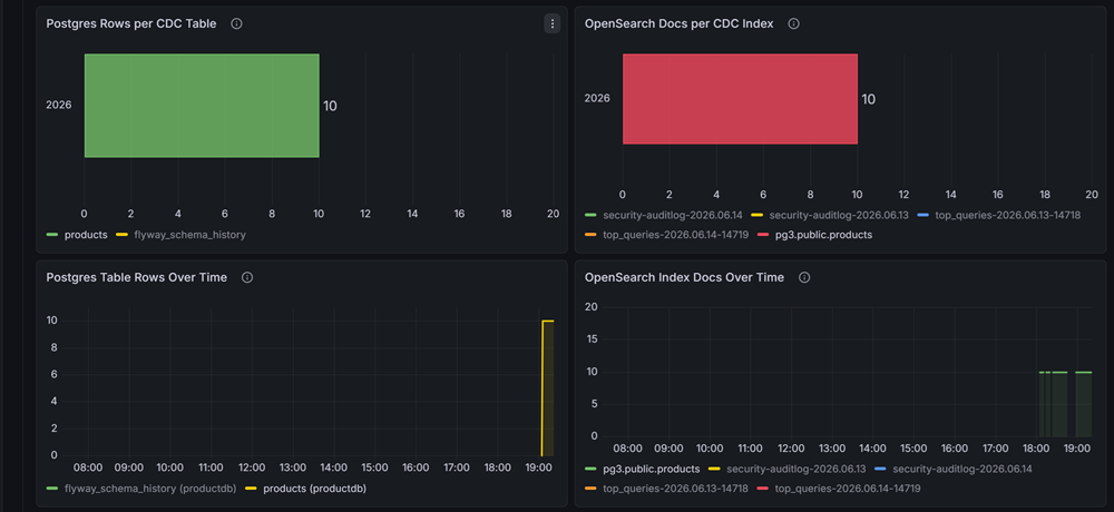 ConnectHub monitoring — connector error rate and DLQ metrics