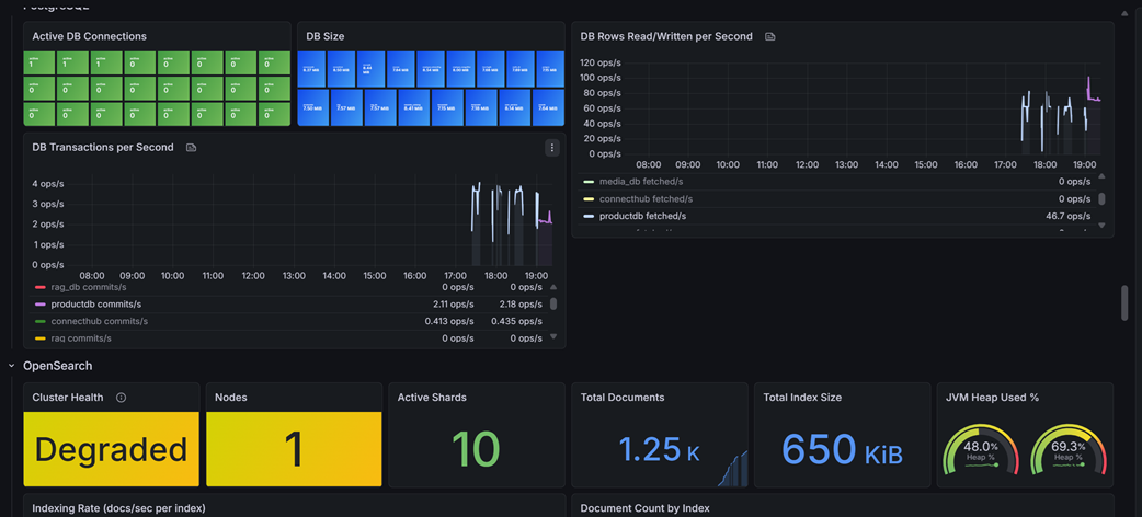 ConnectHub monitoring — source database connection health