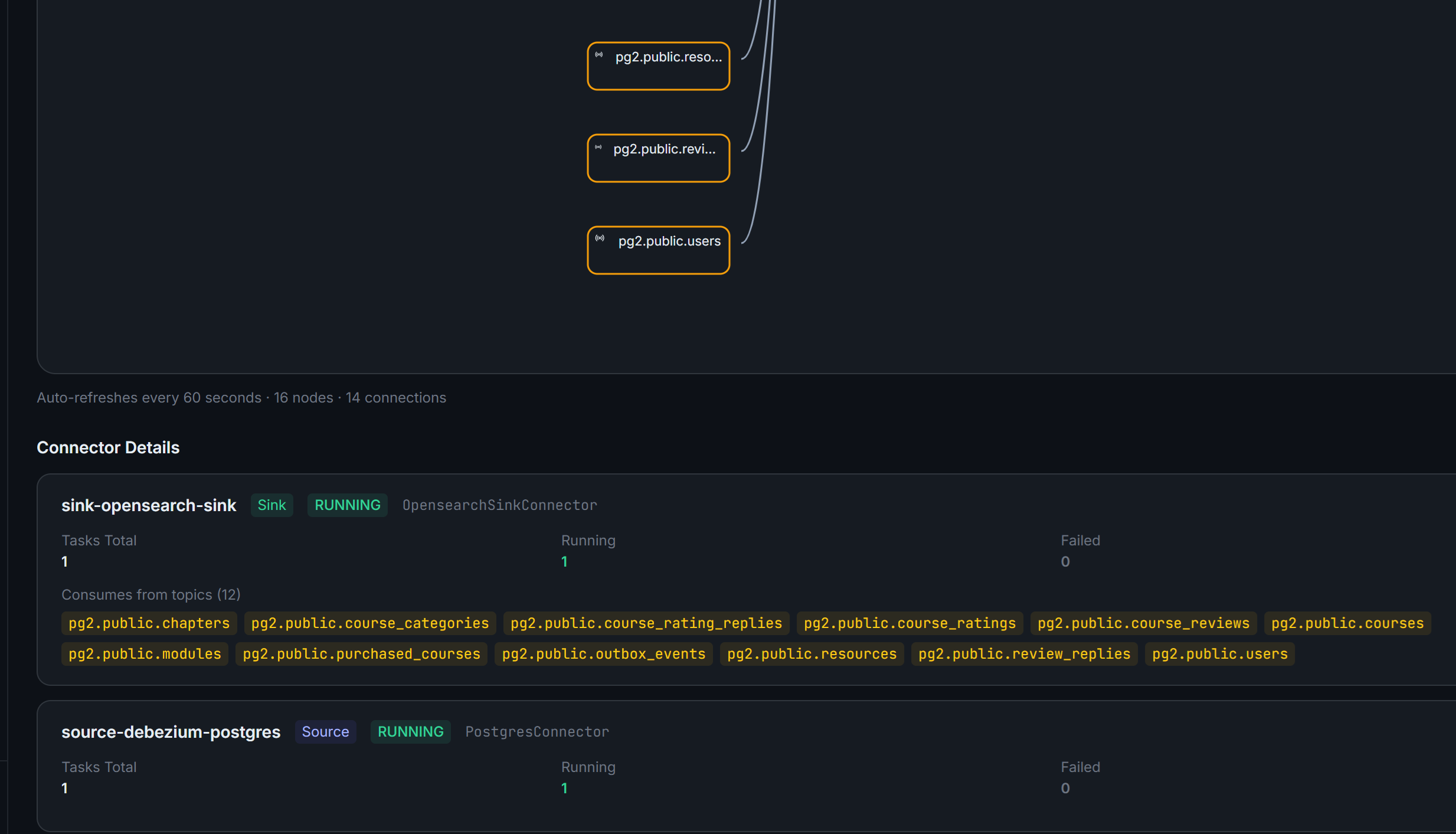 ConnectHub data lineage — multi-connector topology view