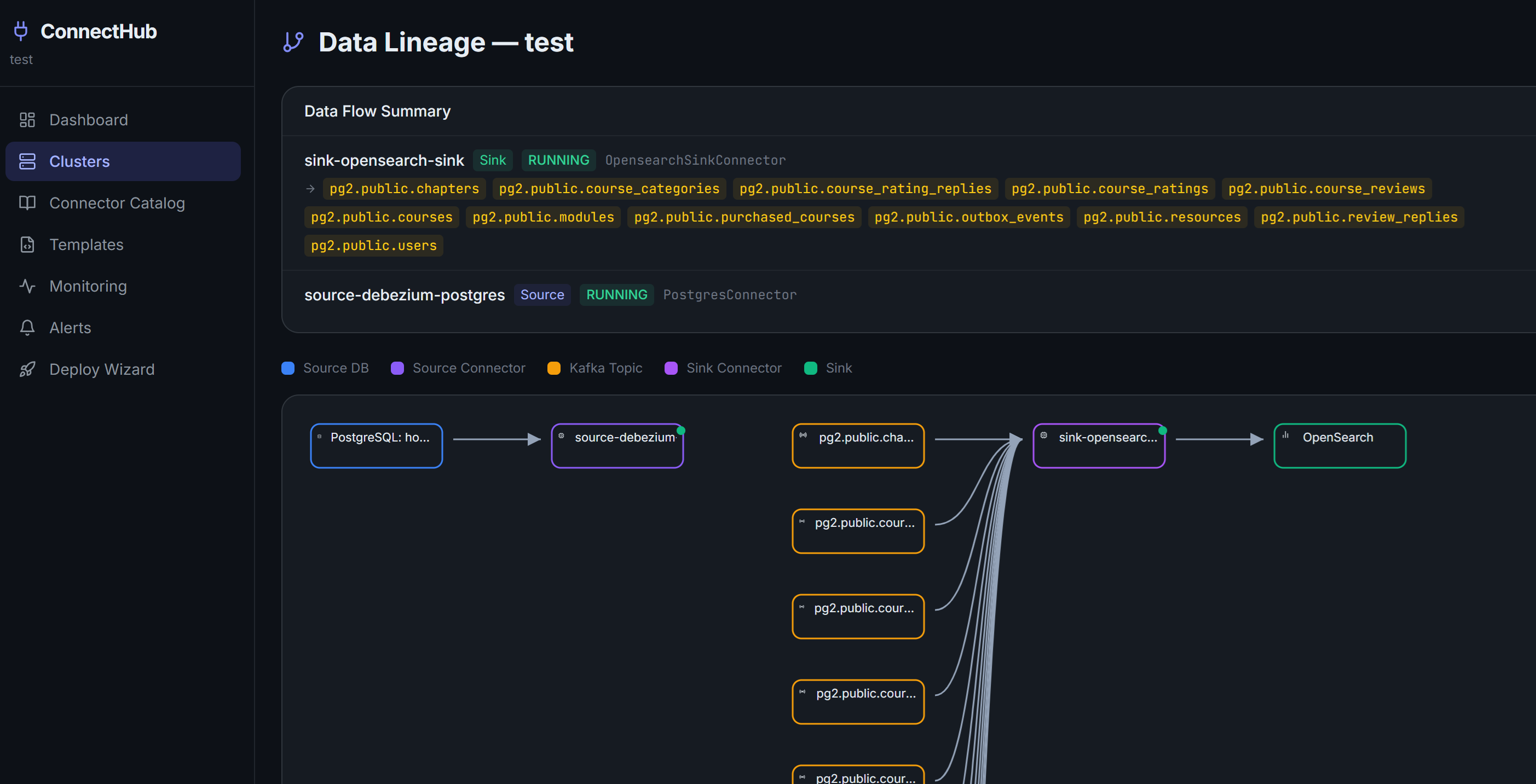 ConnectHub data lineage DAG — source database to Kafka topic to sink, auto-derived from live connectors