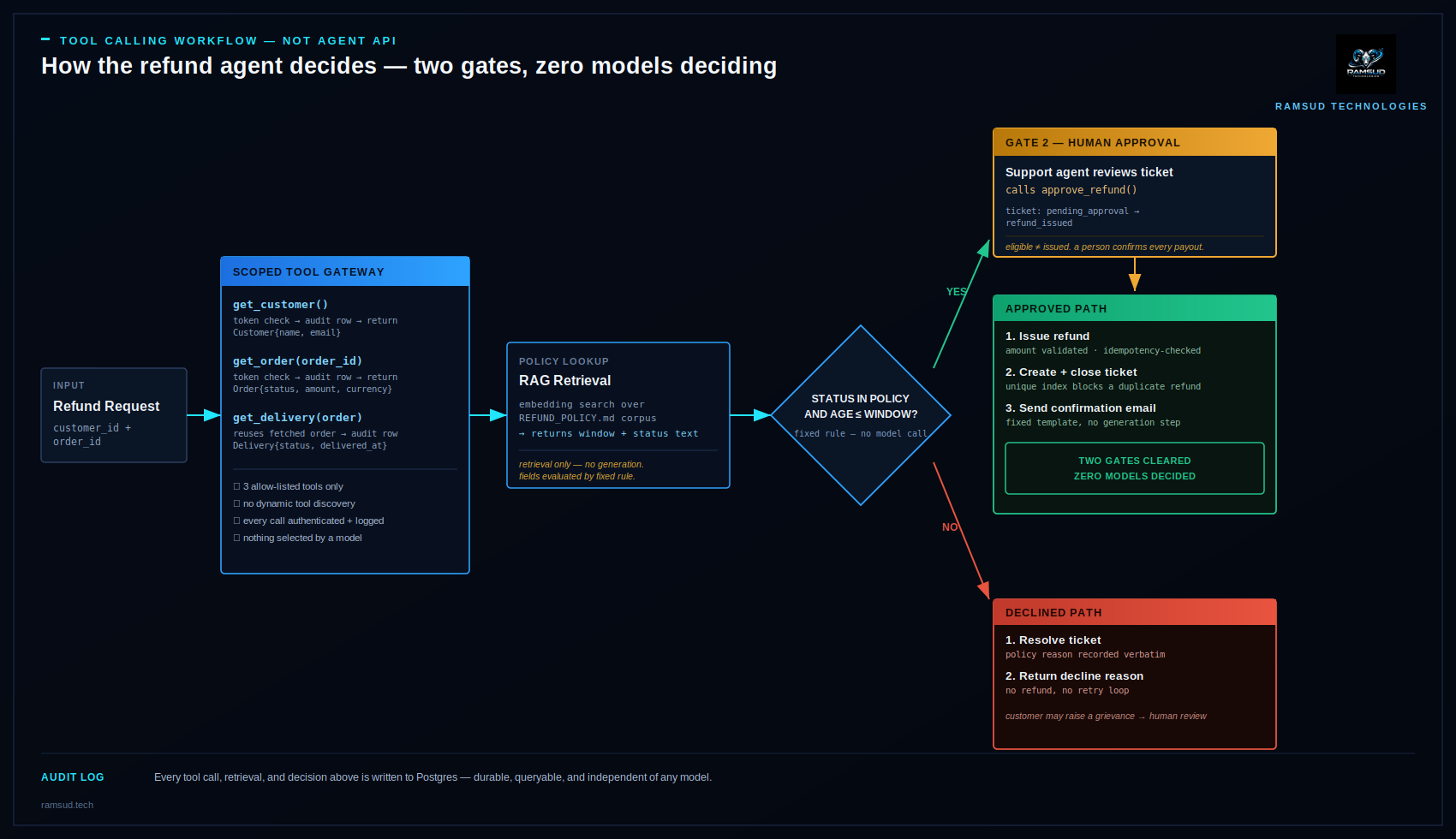 Deterministic tool-calling workflow: customer request → scoped gateway → policy lookup → decision engine → human approval → refund issuance