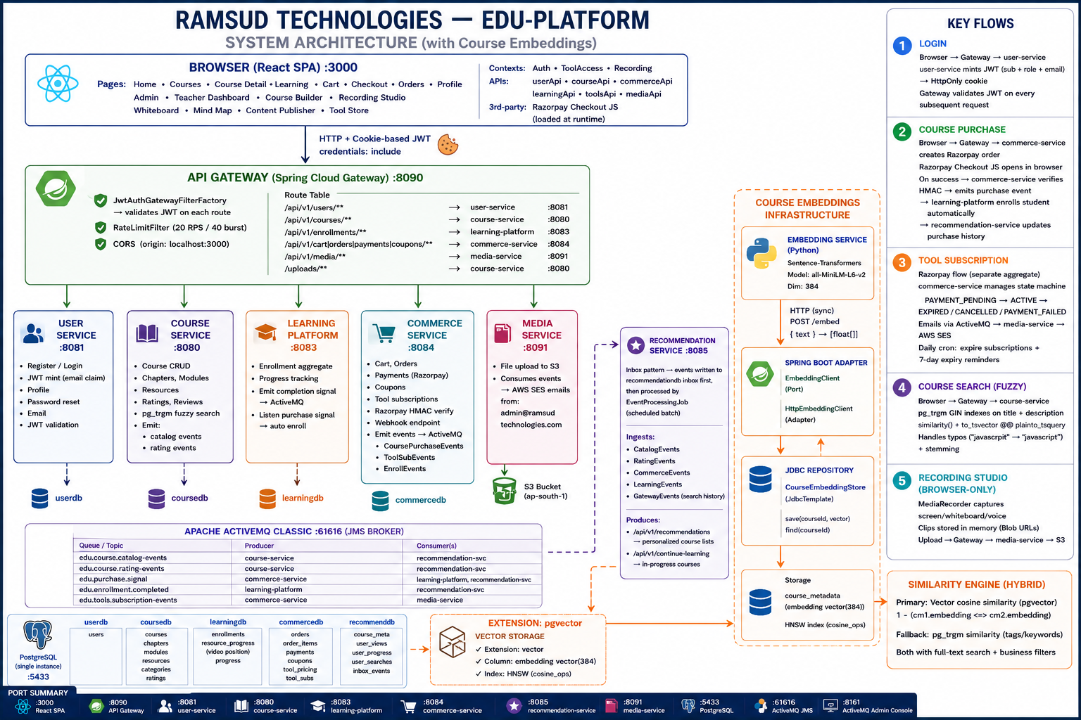 Ramsud Technologies — EdTech Platform System Architecture with Course Embeddings