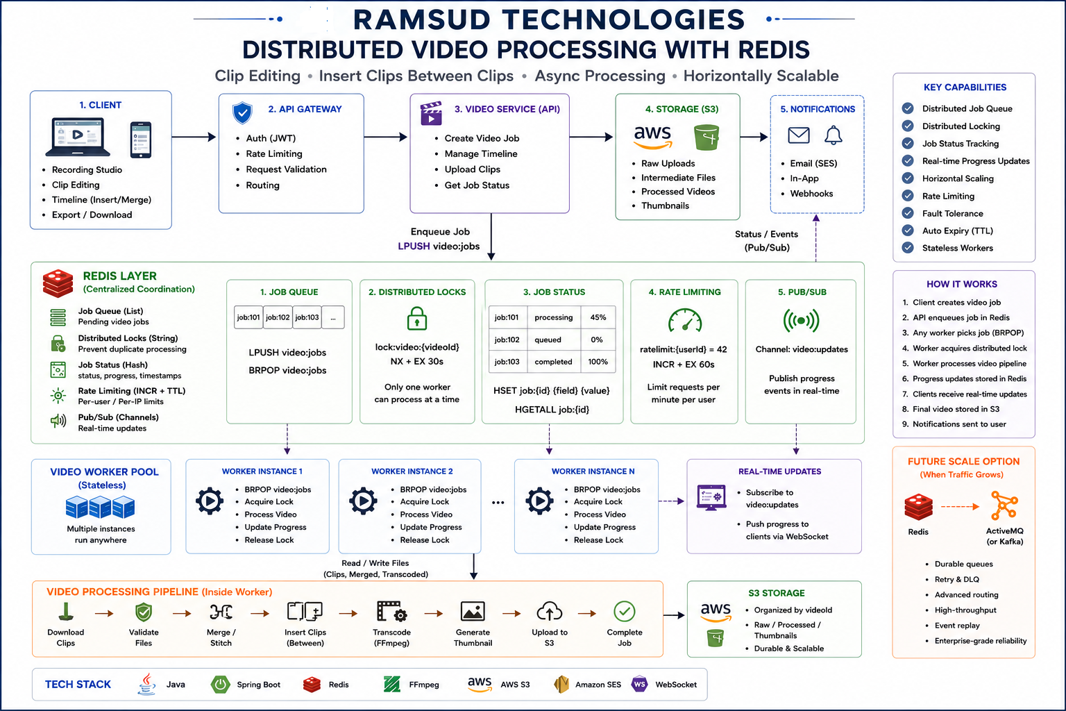 Distributed Video Processing with Redis — full system architecture showing client, API gateway, video service, Redis coordination layer, stateless worker pool, S3 storage, and notification pipeline