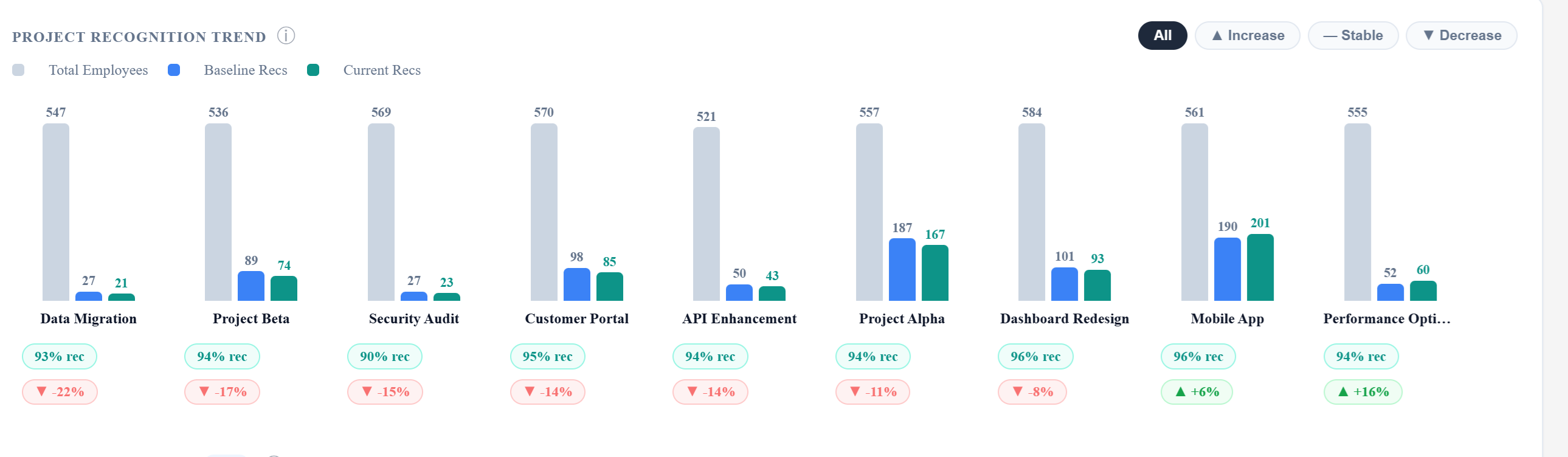 Project Recognition Trend