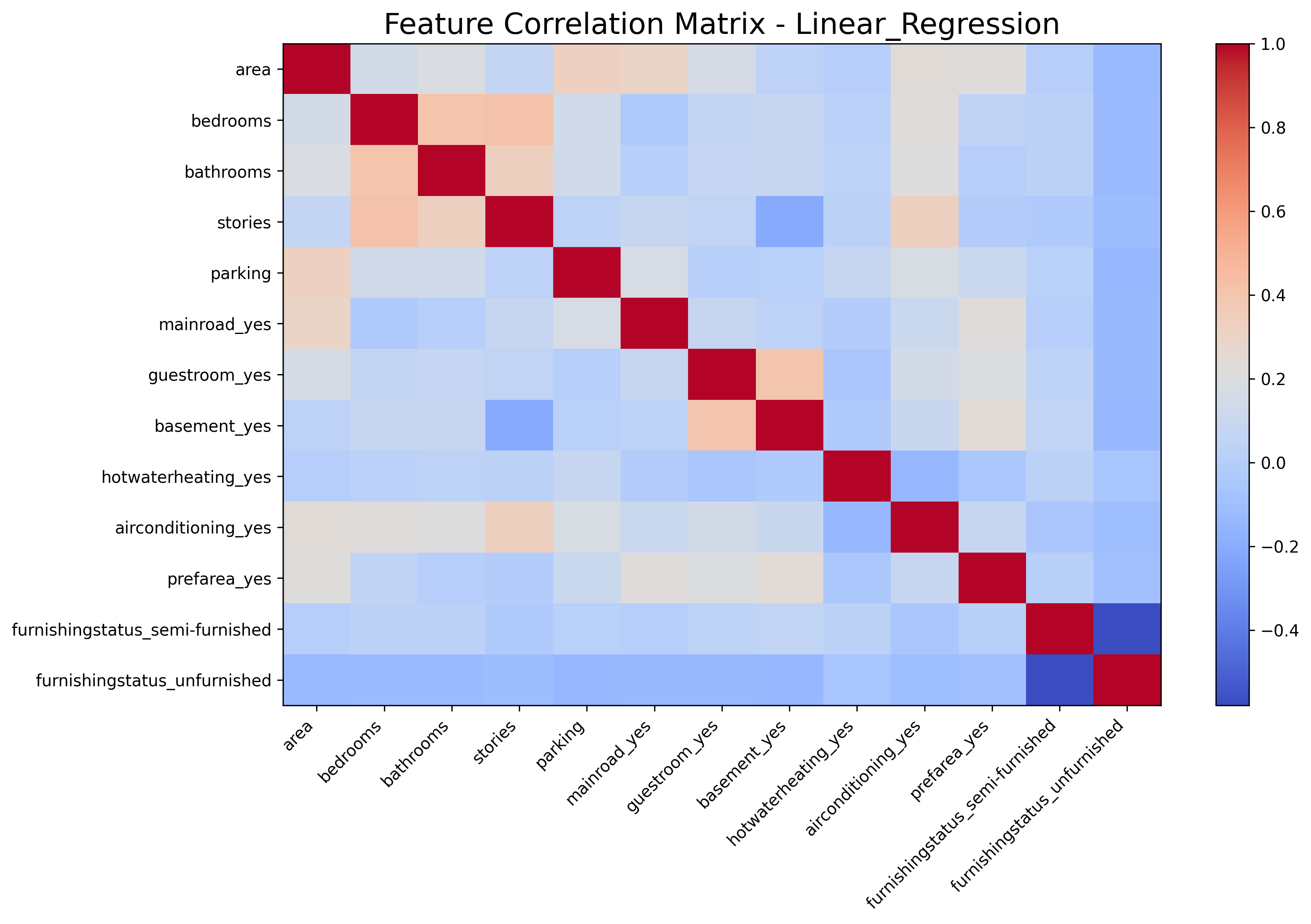 Linear regression feature correlation matrix