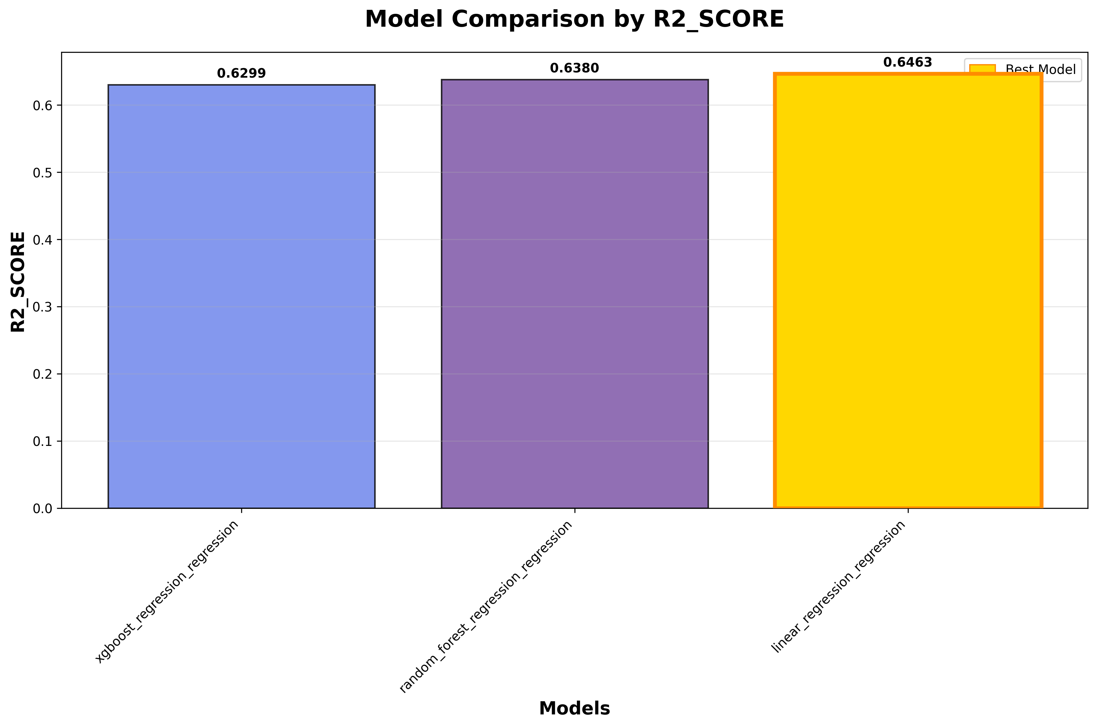 Regression model comparison by R2 score