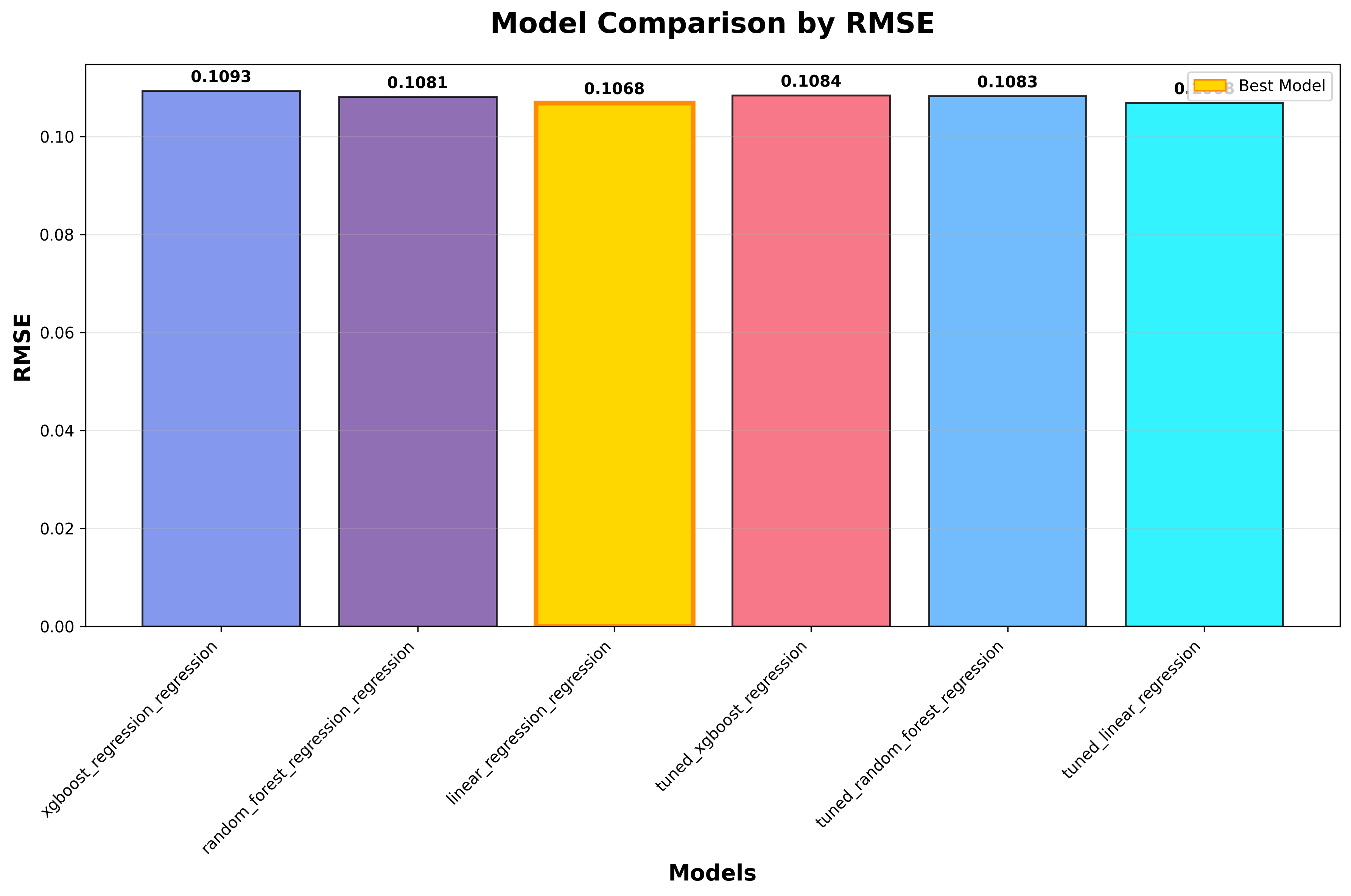 Regression model comparison by RMSE