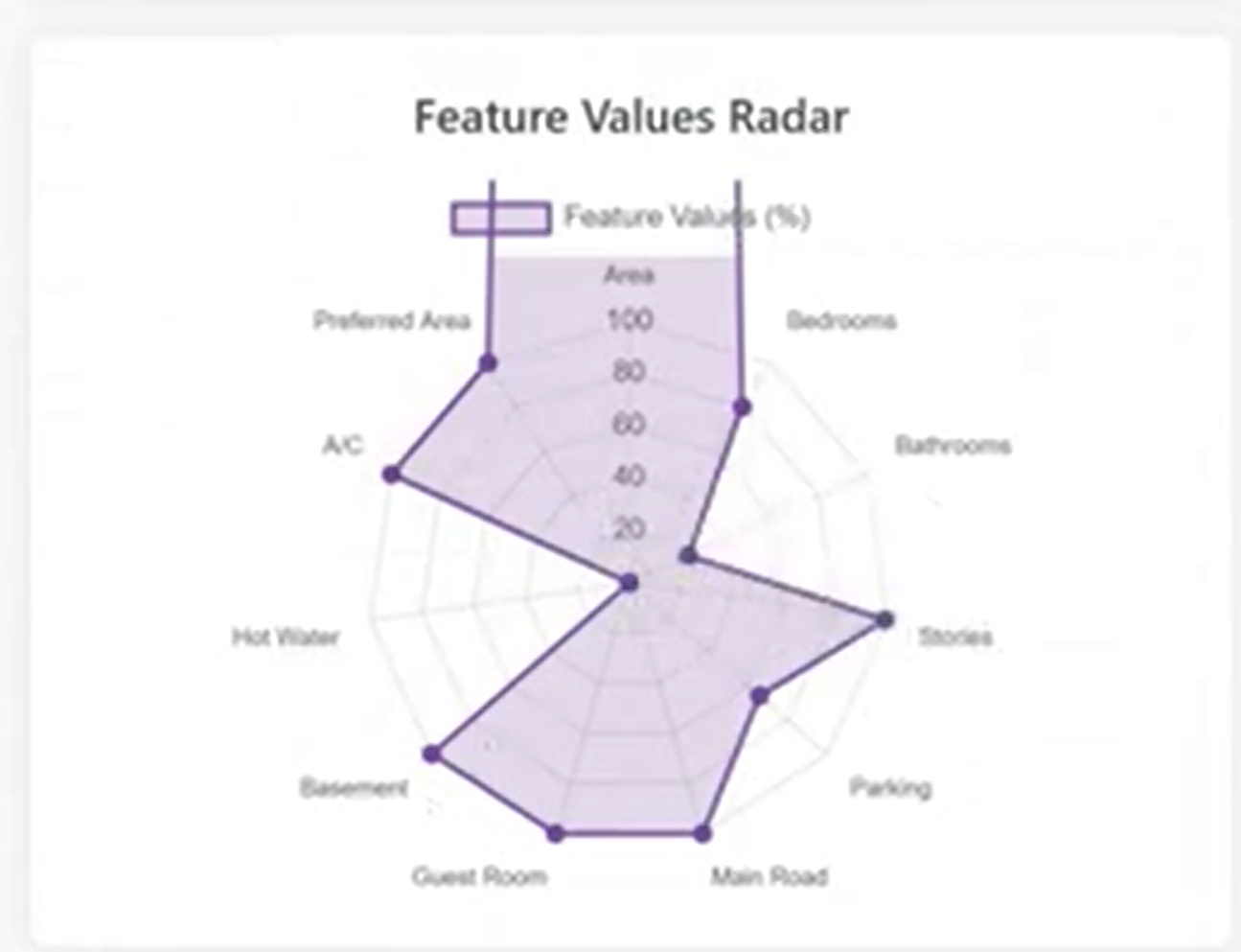 Feature values radar chart
