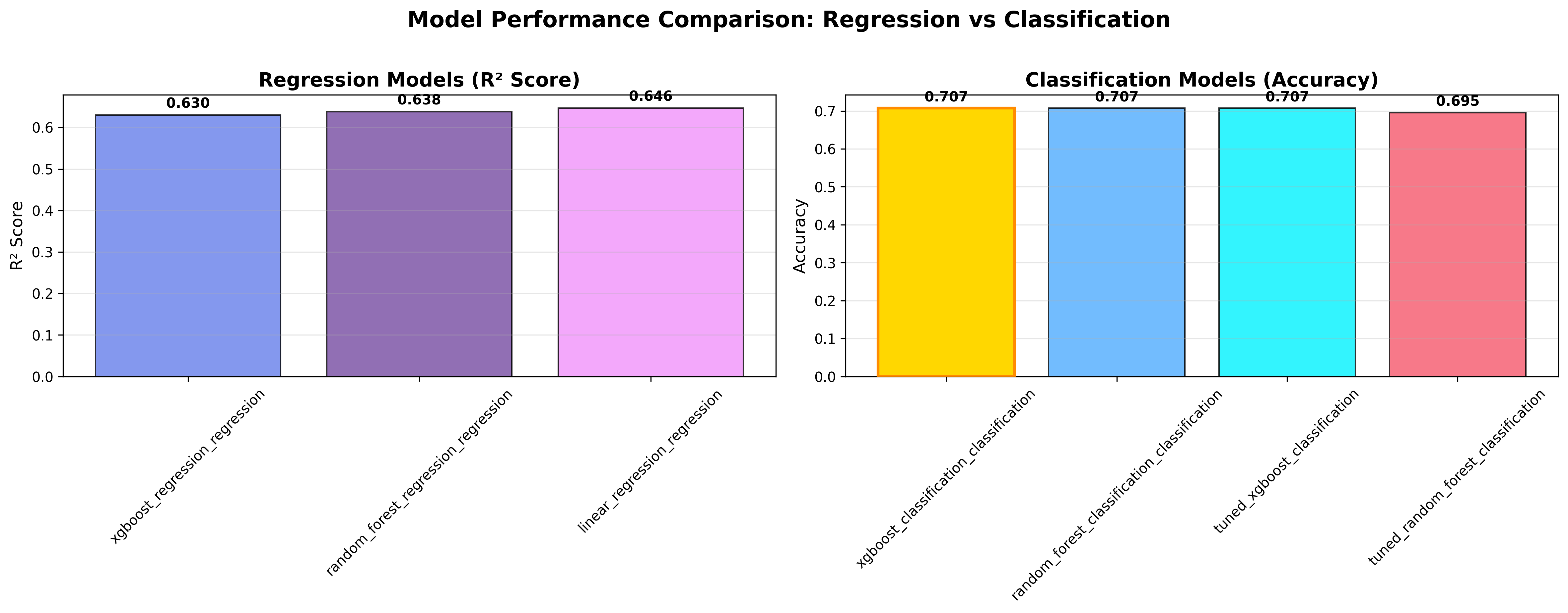 Regression and classification model performance comparison