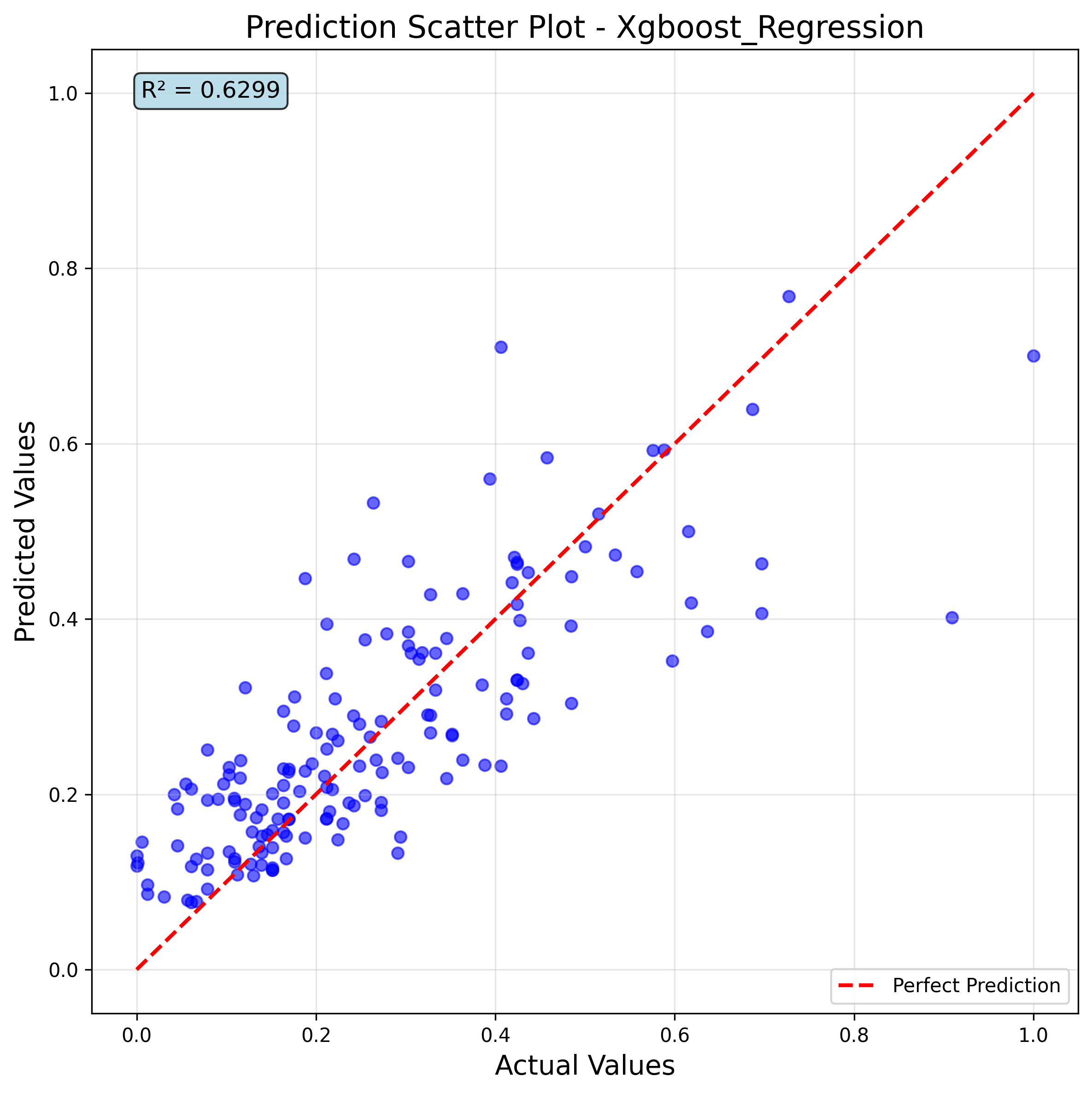 XGBoost prediction scatter plot