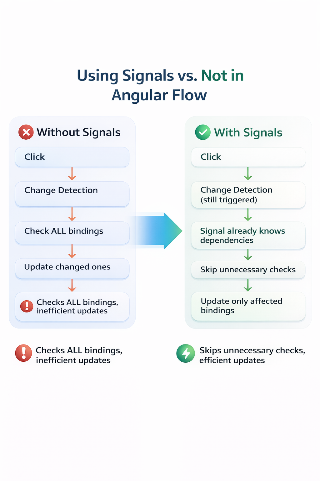 Angular signals versus normal variable behavior