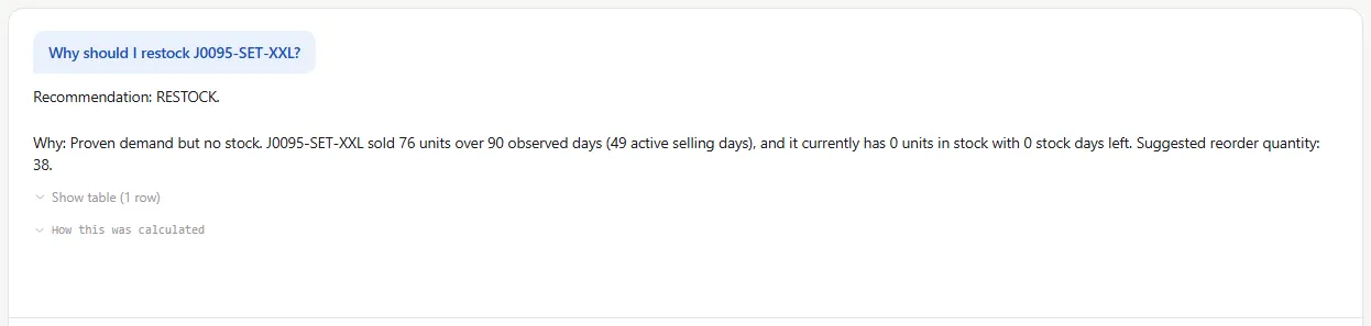 AI answer explaining why a specific product should be restocked, with the reasoning backed by real sales and stock numbers