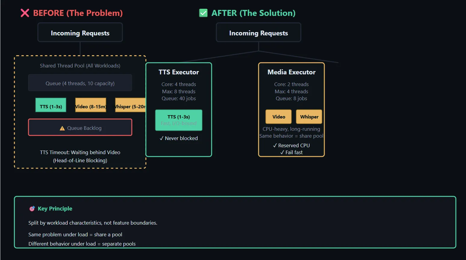 Thread pool workload isolation architecture