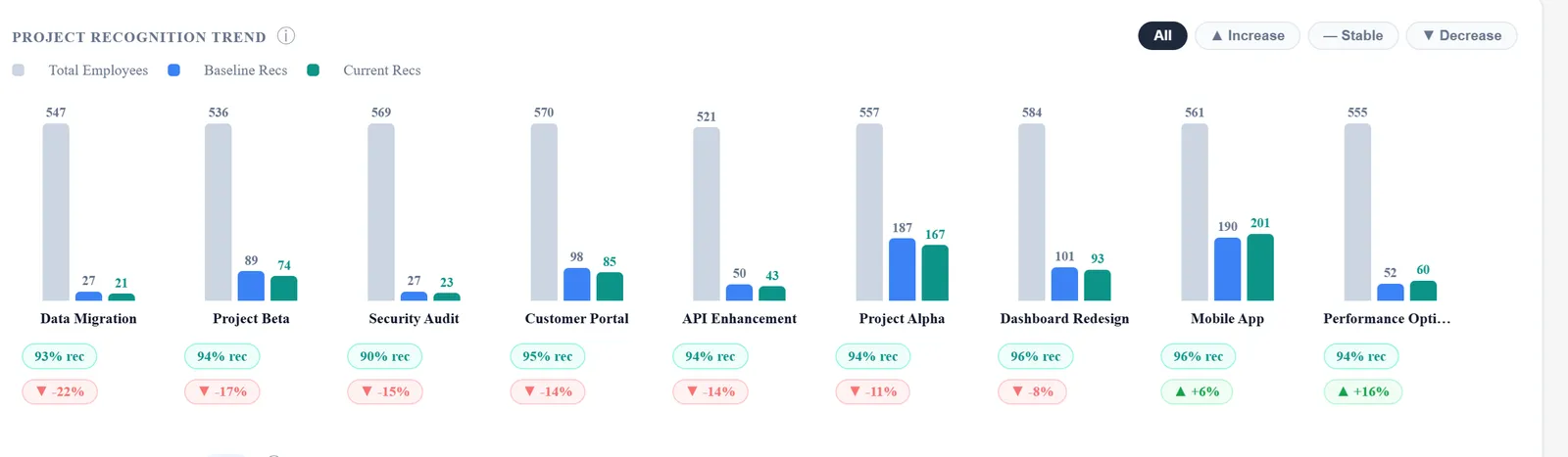 Project Recognition Trend