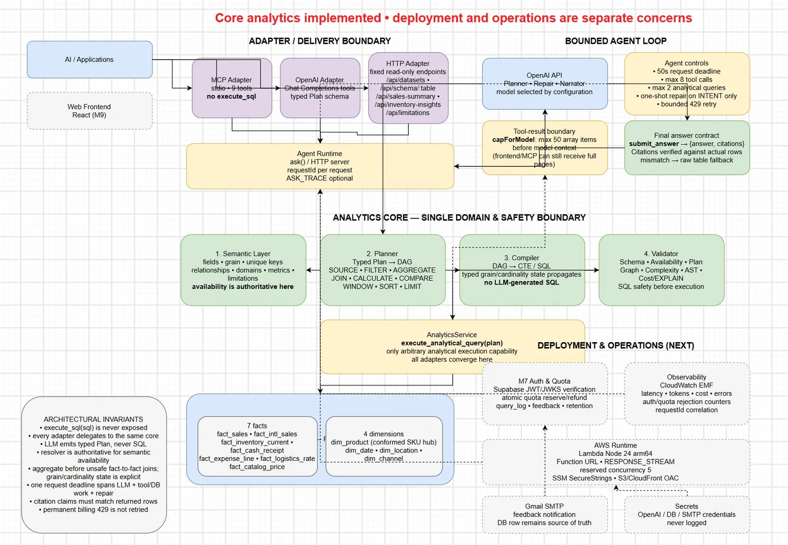 Retail Intelligence Copilot architecture diagram, MCP, OpenAI, and HTTP adapters converging on one analytics core with a semantic layer, planner, compiler, and validator, before Postgres