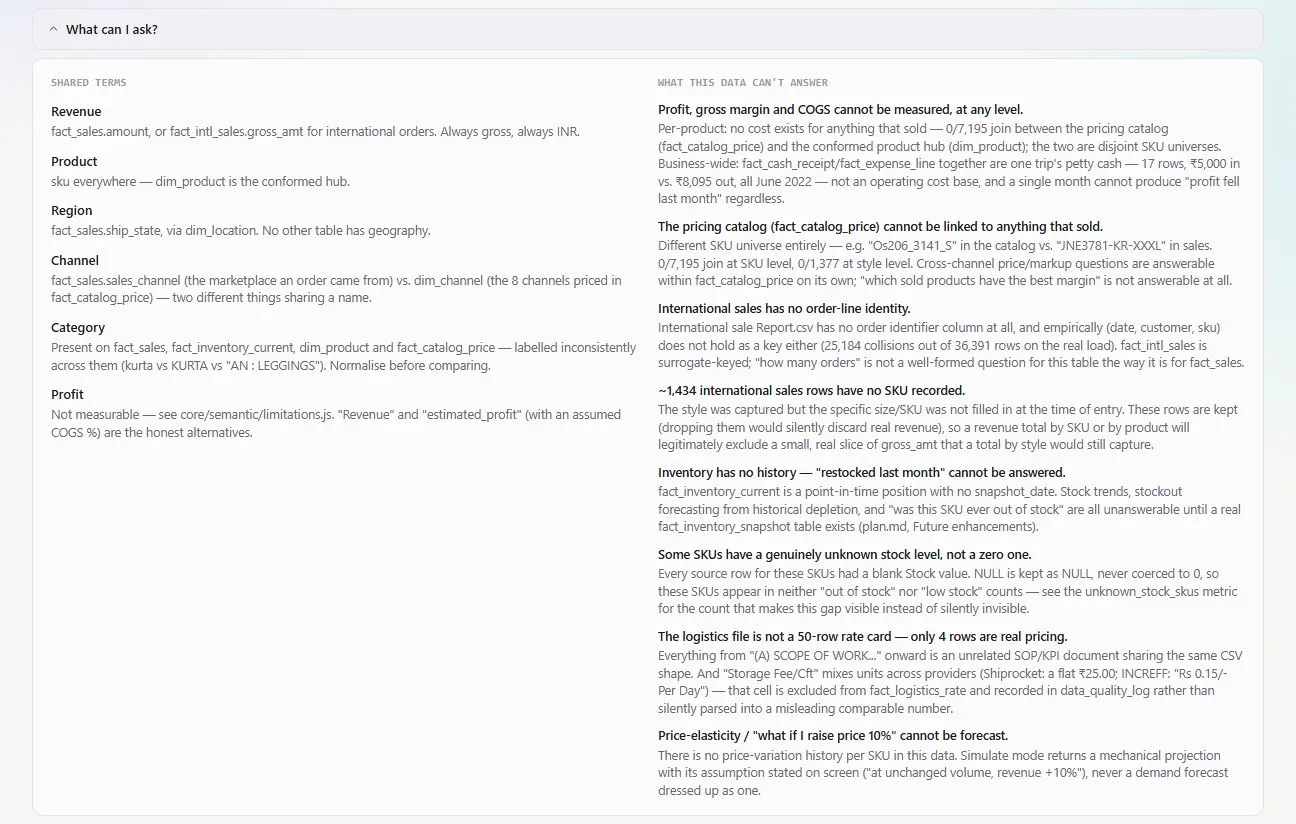 Expanded "What can I ask?" panel showing the metric glossary and declared data limitations