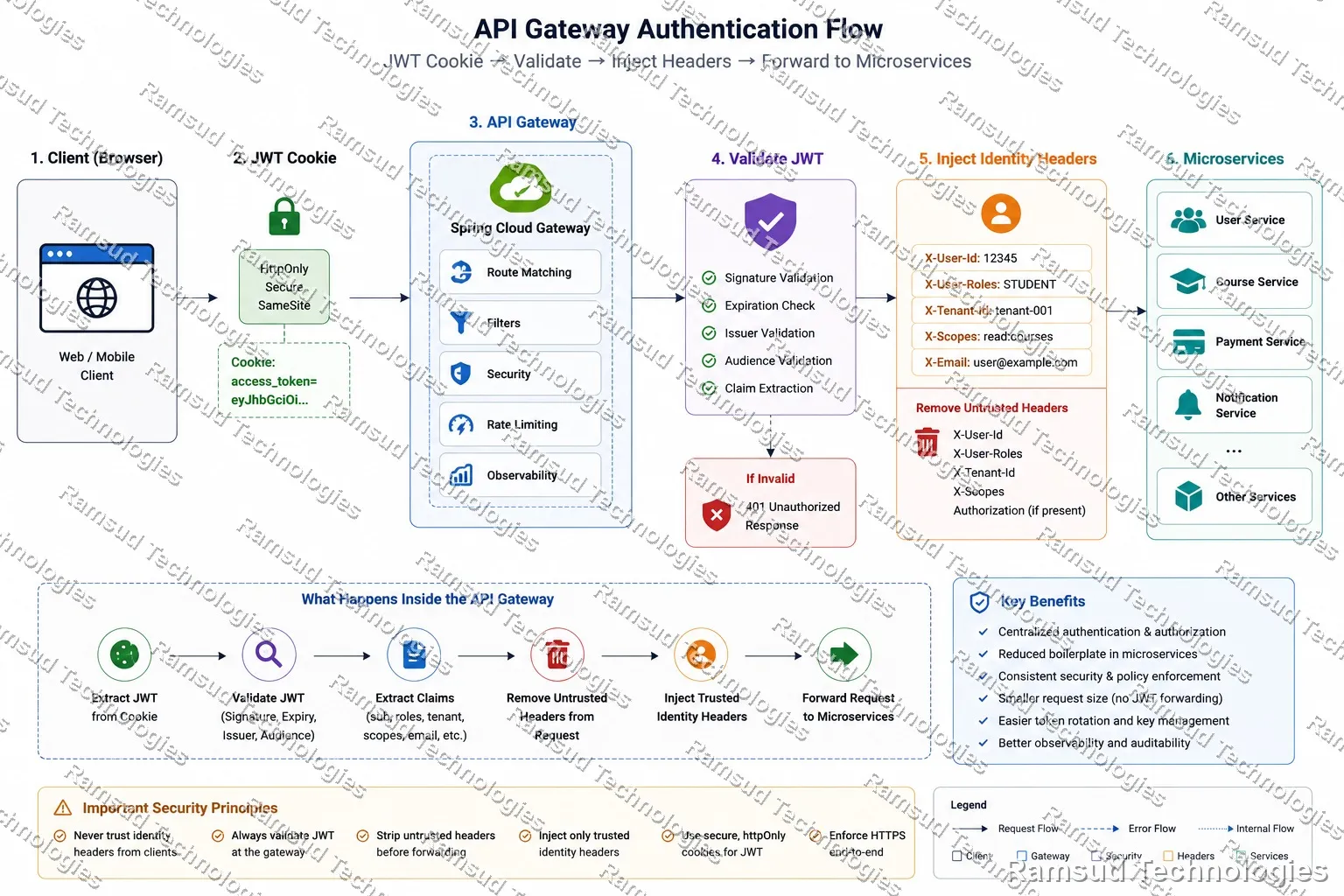 Gateway validates JWT and forwards it downstream, Pattern 2 architecture diagram