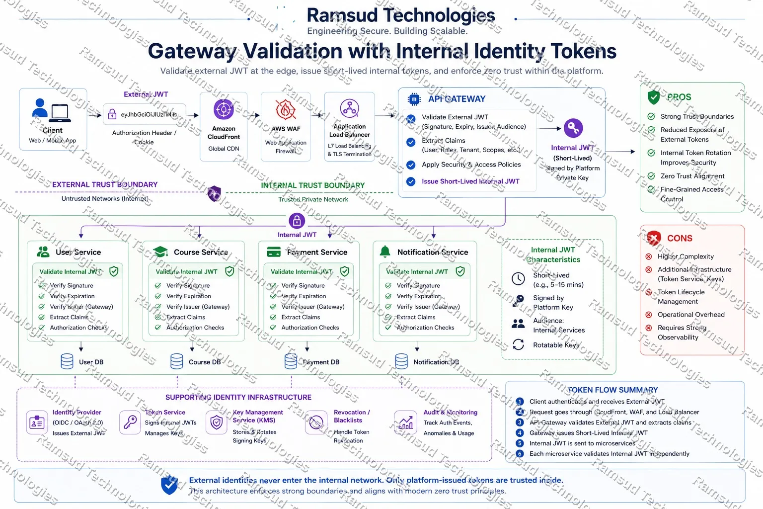 External JWT converted to internal identity token at the gateway, Pattern 4 architecture diagram