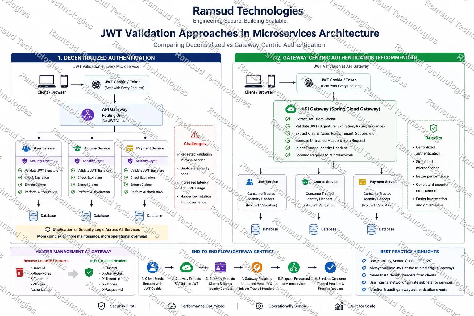 JWT validation patterns in microservices architecture