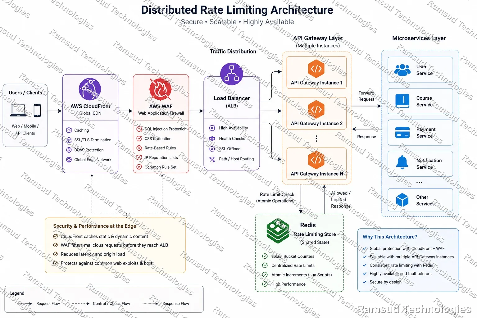 Distributed rate limiting architecture with Redis and Spring Cloud Gateway