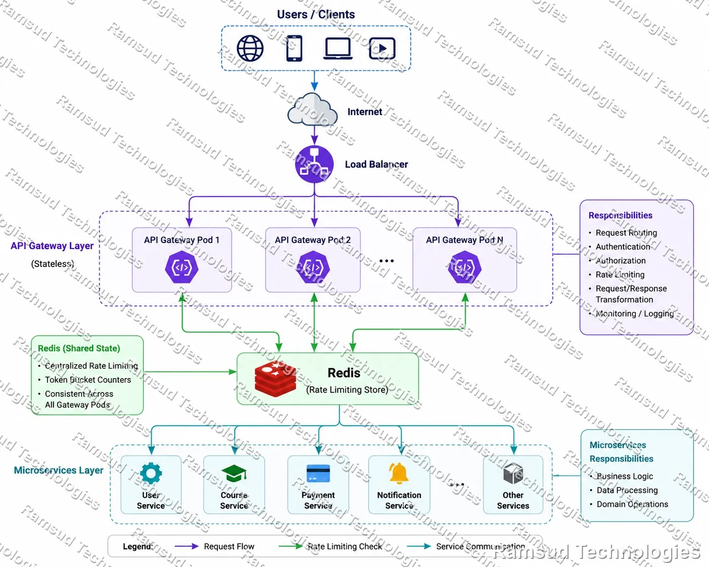 Architecture diagram showing API Gateway Pods connected to Redis for distributed rate limiting, routing requests to downstream microservices