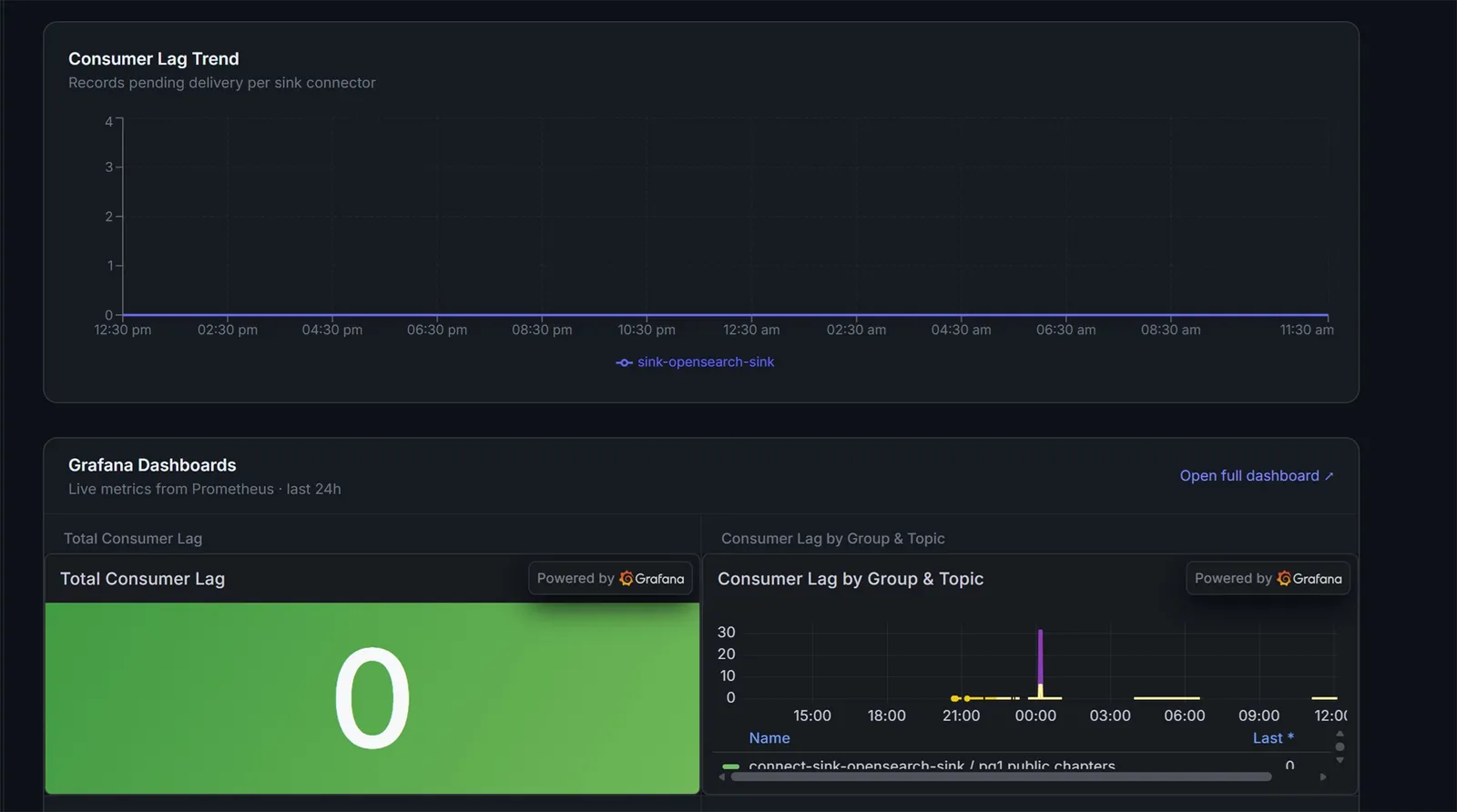 ConnectHub monitoring - Consumer Lag Trend dashboard