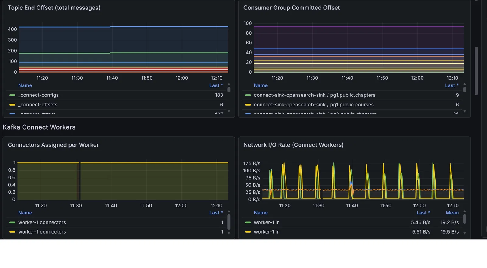 ConnectHub monitoring - CDC offset and DLQ metrics