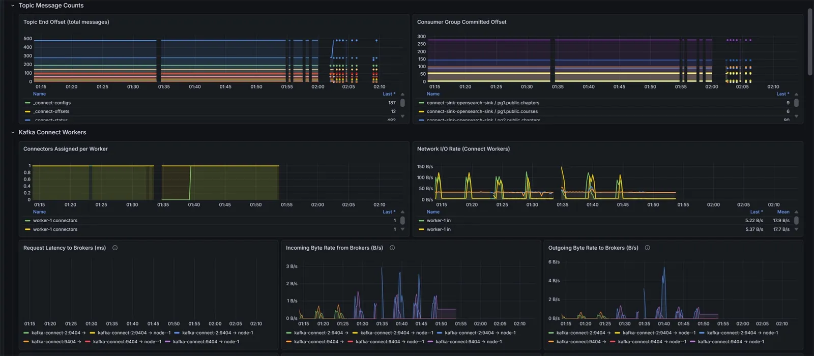 Monitoring dashboard showing real-time synchronization metrics, record counts, and mismatched records