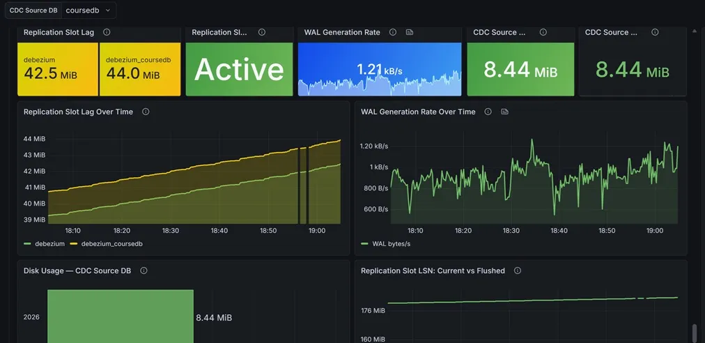 End-to-end CDC observability dashboard showing replication slot lag, WAL generation, connector throughput, topic lag, and consumer lag across the pipeline