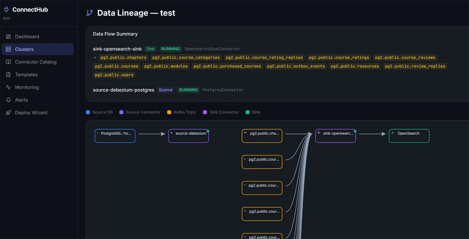 ConnectHub data lineage DAG - source database to Kafka topic to sink, auto-derived from live connectors