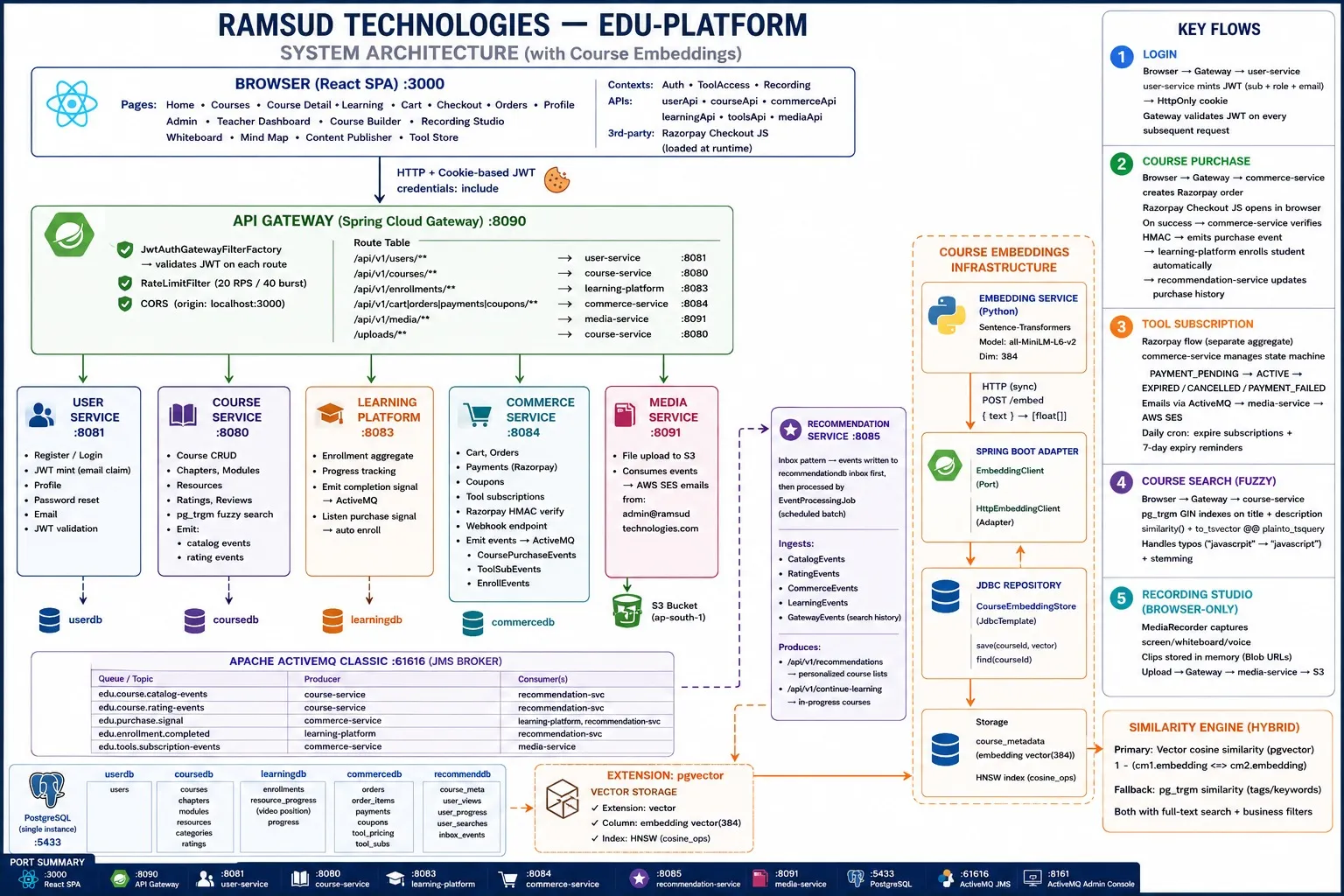 EdTech platform system architecture diagram with course embeddings