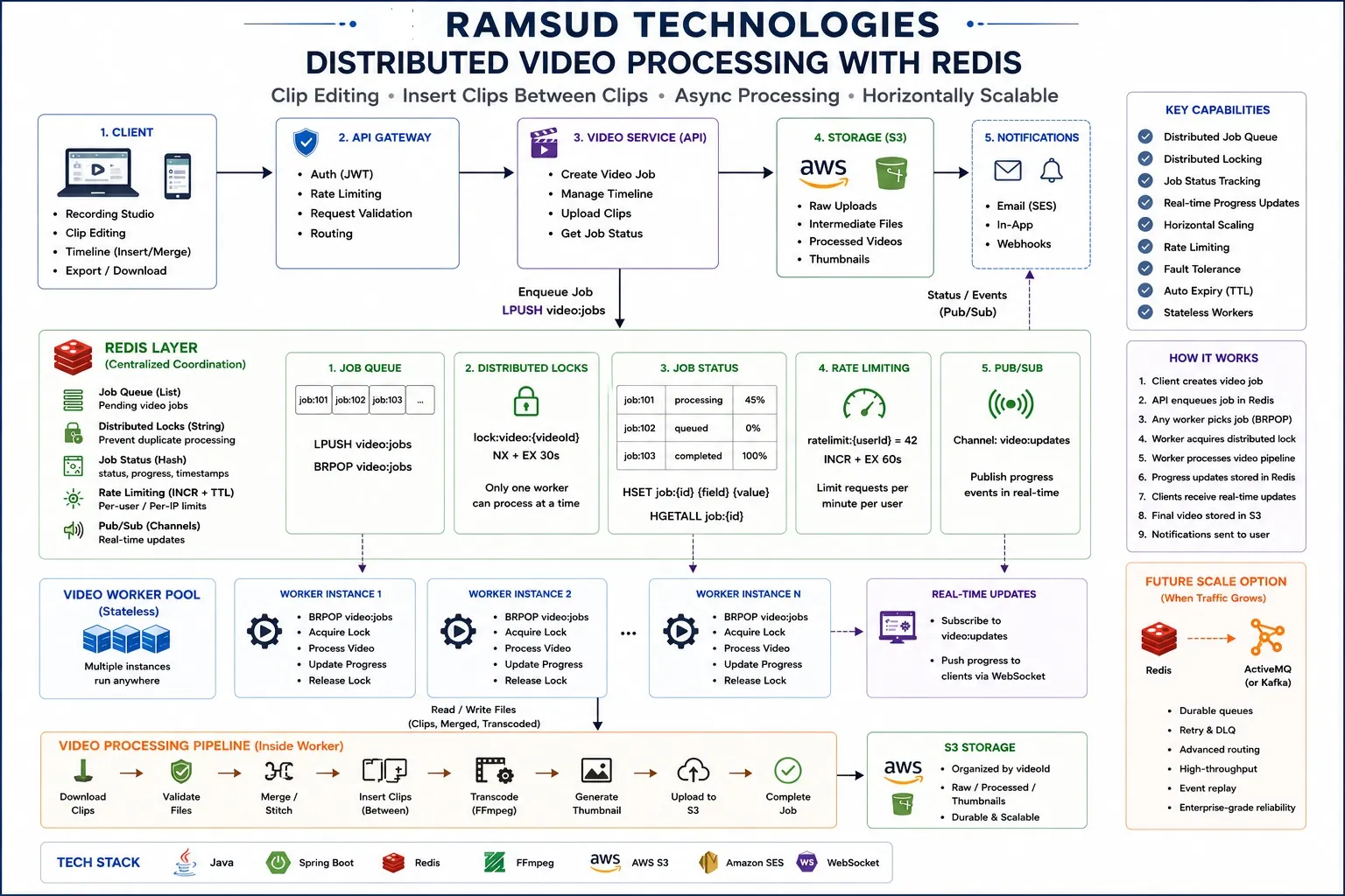 Distributed Video Processing with Redis, full system architecture showing client, API gateway, video service, Redis coordination layer, stateless worker pool, S3 storage, and notification pipeline