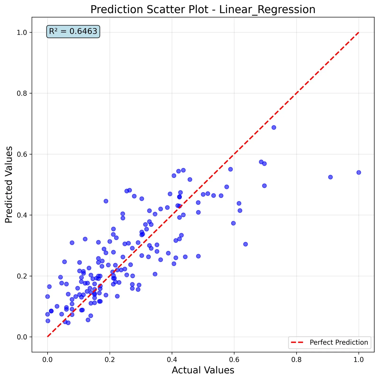 Linear regression prediction scatter plot